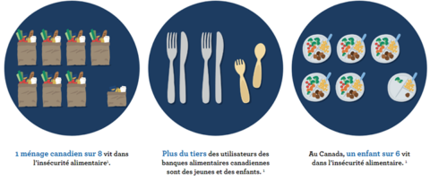 Les statistiques sur l&rsquo;insécurité alimentaire demeurent effrayantes, même si tranquillement nous arrivons à limiter…