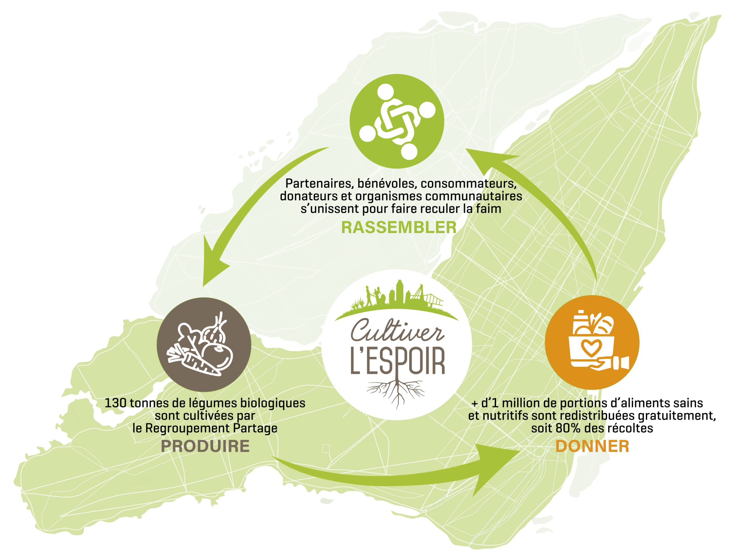 Regroupement Partage - Cultiver l'Espoir Écosystème 2026